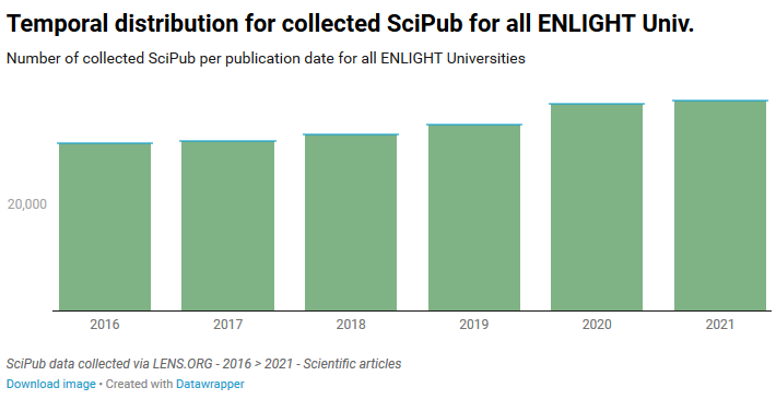 Temporal distribution for collected SciPub